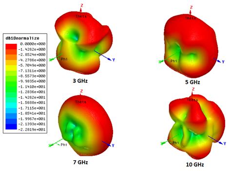 Radiation pattern of proposed UWB monopole antenna at different ...