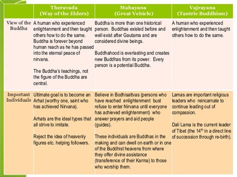 Hinayana And Mahayana Buddhism Pdf