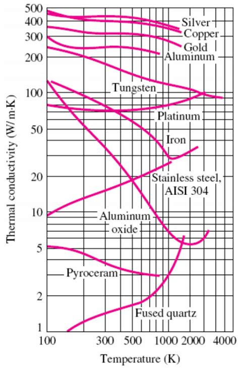 Thermal Conductivity Of Copper