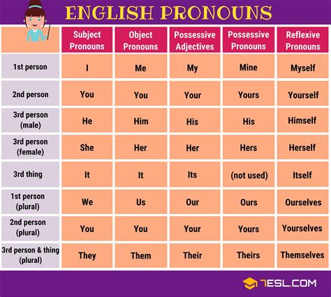 Pronoun | Types of Pronouns with Useful Examples | Pronouns List • 7ESL