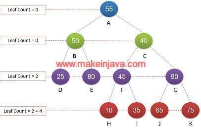 Find number of leaf nodes in a binary tree (Java/ BFS /example)