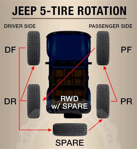 Jeep 5 Tire Rotation: A Step-By-Step Guide - Tires Globe