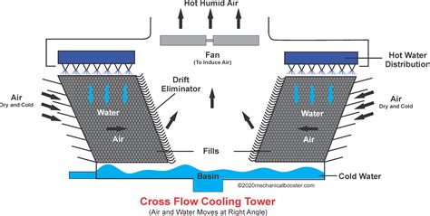 Cooling Tower Working Principle Of Cooling Tower | Images and Photos finder