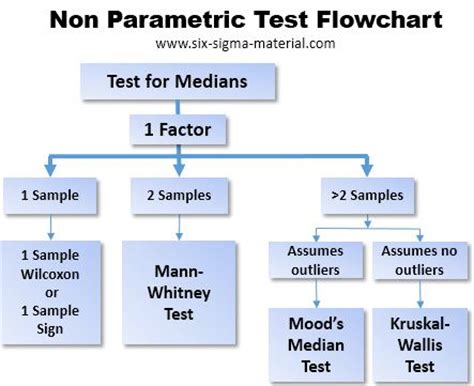 Hypothesis Testing Flow Chart