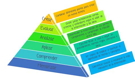 Educapuntes: Taxonomía de Bloom para diseñadores instruccionales