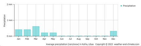 Kufra Climate By Month | A Year-Round Guide