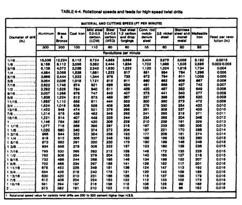 Speeds and feeds for drills | Machine tools, Tool company, Metal lathe ...