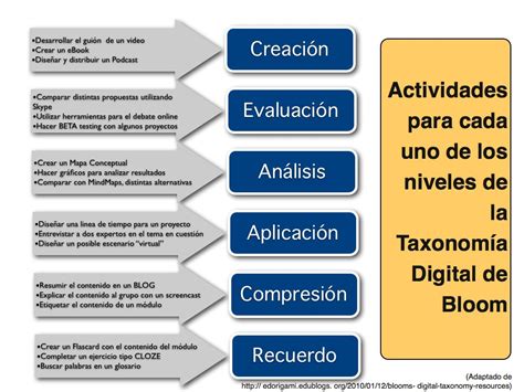 Actividades acordes con la taxonomía de Bloom "Digital" | Dale la ...