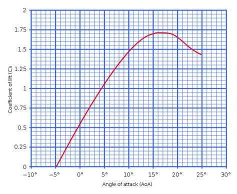 Lift coefficient