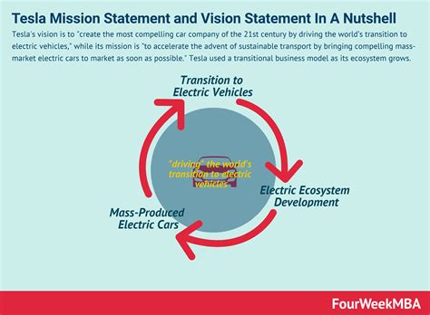 Tesla Mission Statement and Vision Statement In A Nutshell - FourWeekMBA