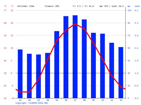 Moscow climate: Average Temperatures, weather by month, Moscow weather ...