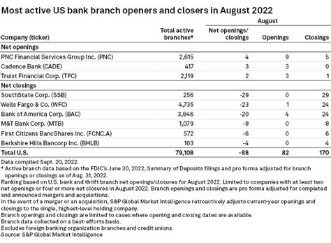 US banks shutter 170 branches, open 82 in August | S&P Global Market ...