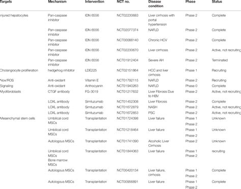 Ongoing clinical studies of antifibrotic drugs. | Download Scientific ...