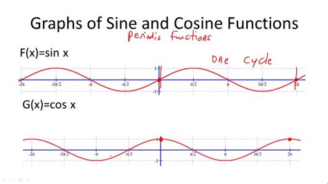 Sine And Cosine Graphs