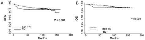 Survival of patients with triple-negative breast cancer. (A ...