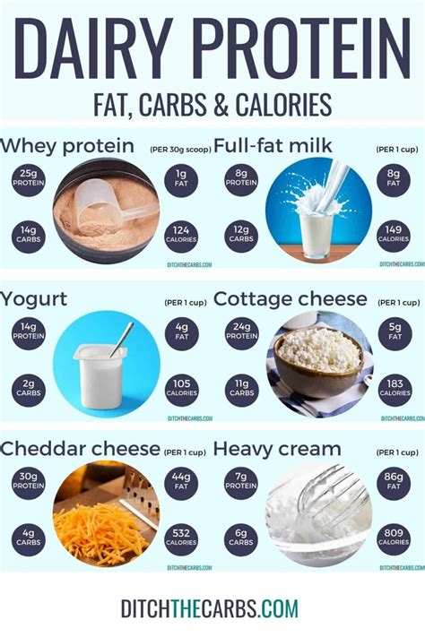 Best High-Protein Dairy (Protein And Carb Charts) – Ditch The Carbs