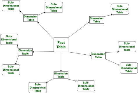 Difference between Snowflake Schema and Fact Constellation Schema ...