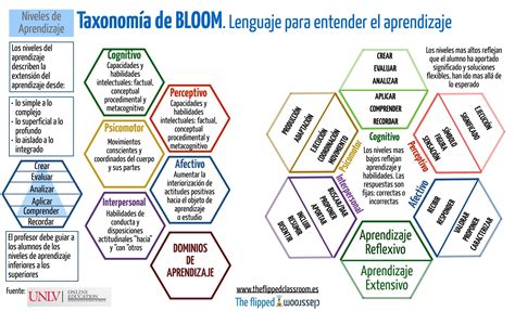 Taxonomia De Bloom S Con Verbos Rdemx Flipped Classroom Blooms Taxonomy ...