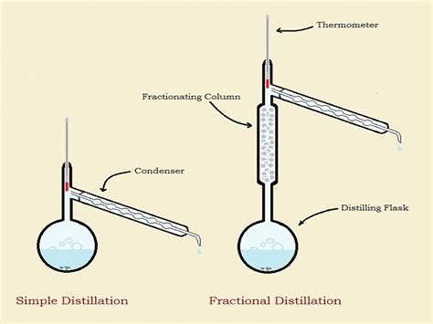 6 Fractional Distillation Examples in Everyday Life – StudiousGuy