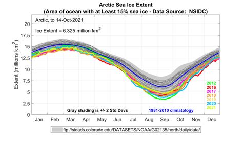 Arctic Sea Ice Extent: October 14, 2021 – Alaska Climate Research Center