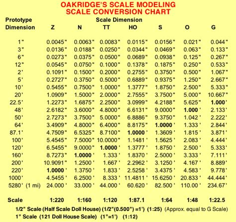 architectural drawing scale conversion - Aubrey Van