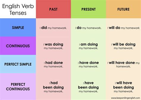 Bespeaking.com on Twitter: "Nice chart of the 12 English tenses! # ...