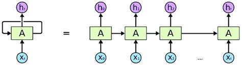 RNN network architecture with a loop (adapted from [71]). | Download ...