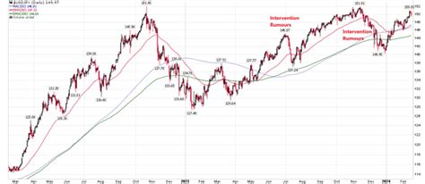 FXY ETF: Japanese Officials Warn Of Interventions Again (NYSEARCA:FXY ...