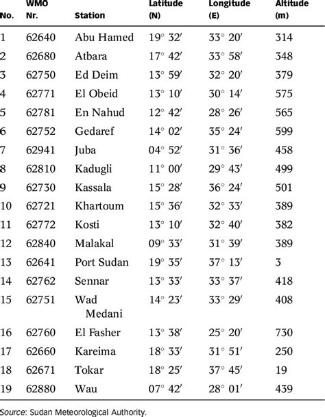 Table 1 from Impact of sunspot activity on the rainfall patterns over ...