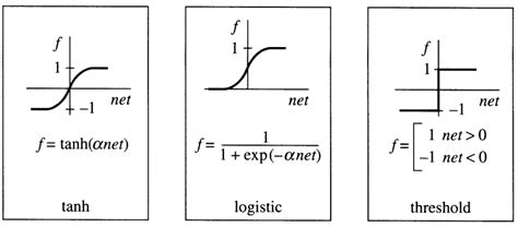 ANN Activation Functions | Download Scientific Diagram