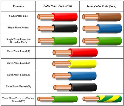 Mag-Aral TAYO WHAT DO ELECTRICAL WIRE COLOR CODES MEAN?, 40% OFF