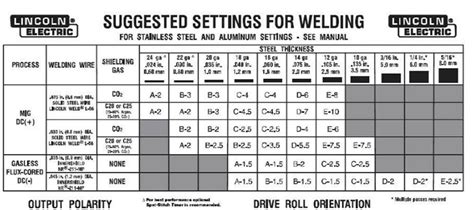 MIG Welder Settings for Various Metal Thickness’s