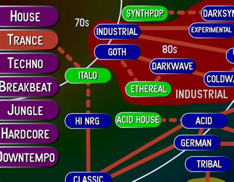 Make Sense of Electronic Music Genres with Ishkur - CDM Create Digital ...