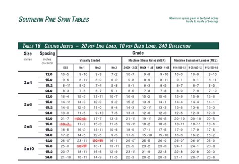 Span Chart For Ceiling Joist - Image to u