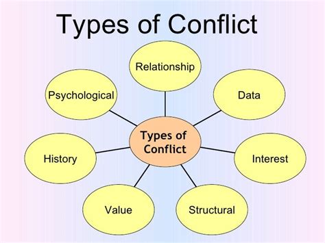 Six Types Of Conflict