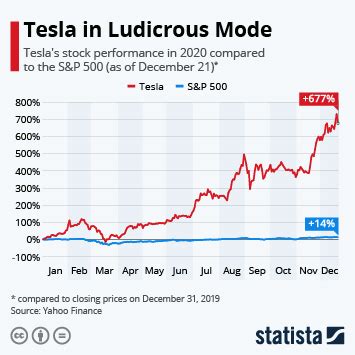 Chart: Tesla in Ludicrous Mode | Statista