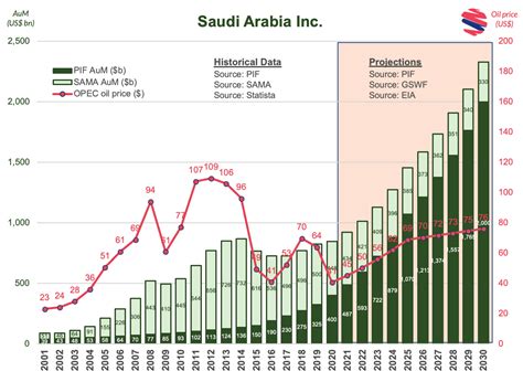 PIF, to drive Saudi's development and growth in the next five years ...