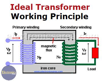 Ideal Transformer Working Principle - Electronics Area