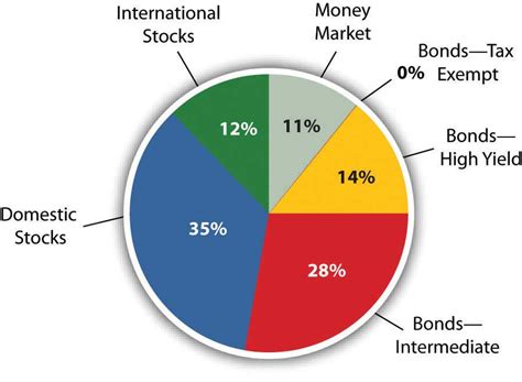 Diversification: Return with Less Risk | Personal Finance