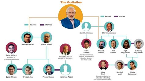 Family tree of Gautam Adani - Blog for Entitree