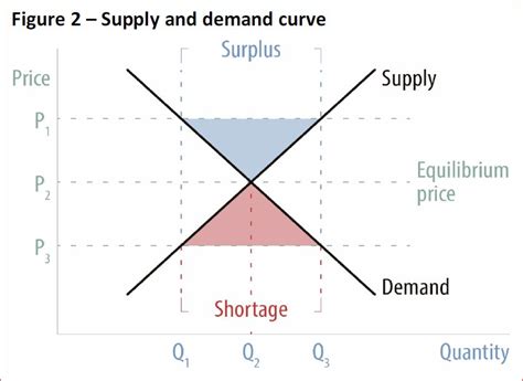 Supply and demand curve | Epthinktank | European Parliament