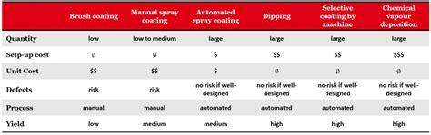 Conformal Coating: Pros & Cons of 7 Methods to Waterproof PCB. | Titoma