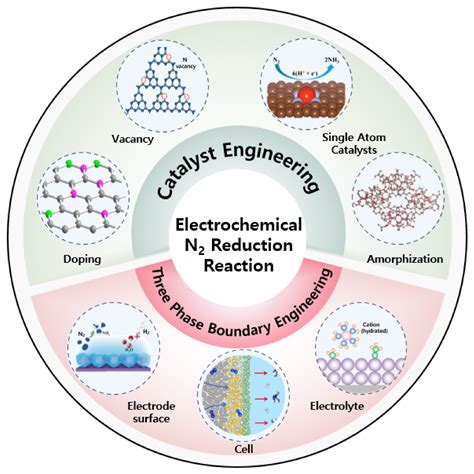 Catalysts | Free Full-Text | Recent Advances in Electrochemical ...