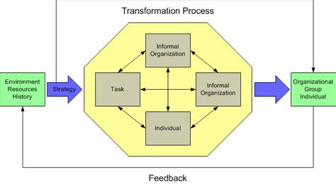 4. A Congruence Model of Organizational Behavior (Mayan B. and Maybe C ...