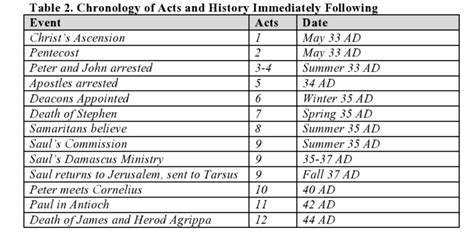 Acts: Beginning at Jerusalem by Steven Charles Ger. Messianic.