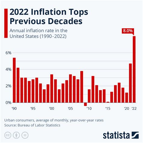 Chart: 2022 Inflation Tops Previous Decades | Statista