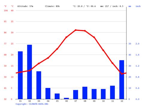 Thar Desert Climate Graph