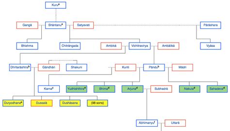 Mahabharata Family Tree In Hindi - andre