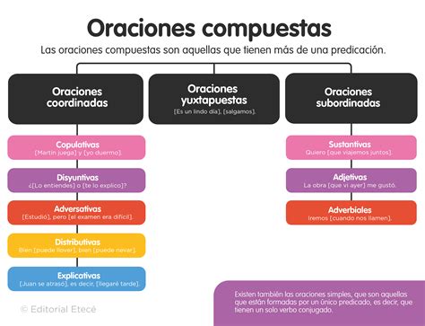 Domina el uso de las oraciones coordinadas distributivas en 5 minutos - CFN