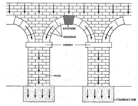 Roman arch | Roman architecture, Ancient architecture, Architecture